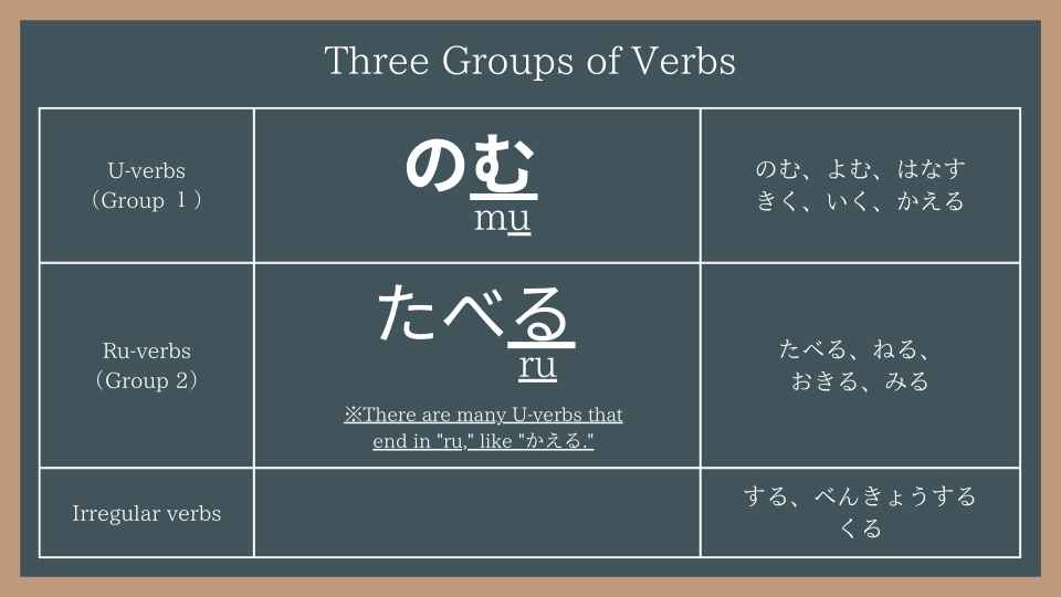 Chart of る-verbs, う-verbs and irregular verbs in the ます form