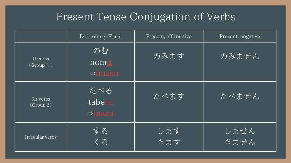 Chart of present affirmative and negative ます forms