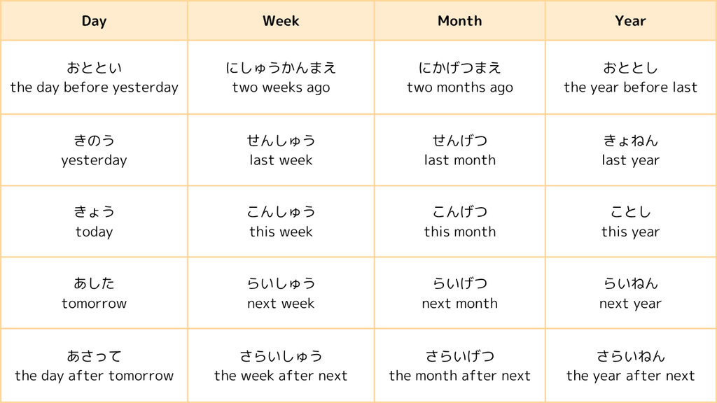 Time words for days, weeks, months and years