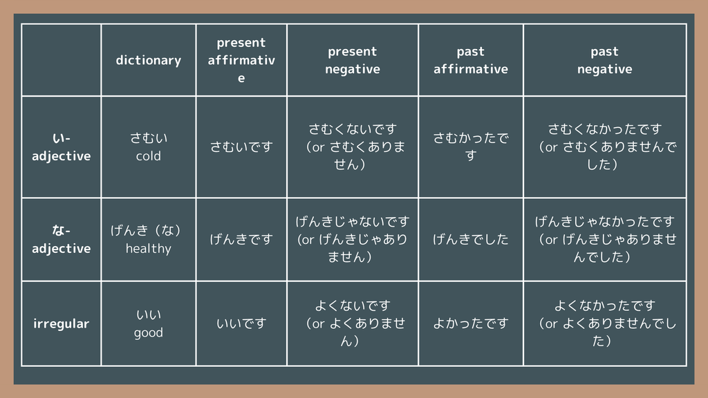 い-adjectives and な-adjectives
