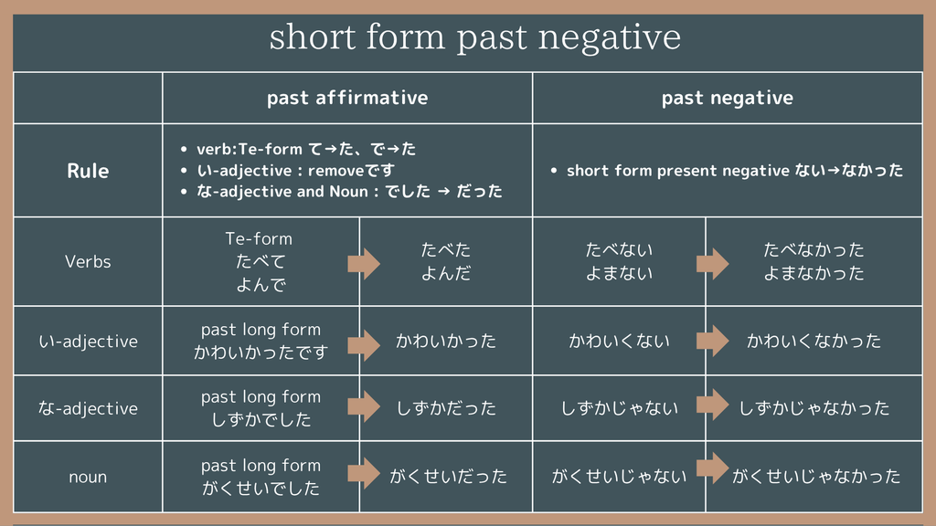 Past short forms of verbs, adjectives and nouns
