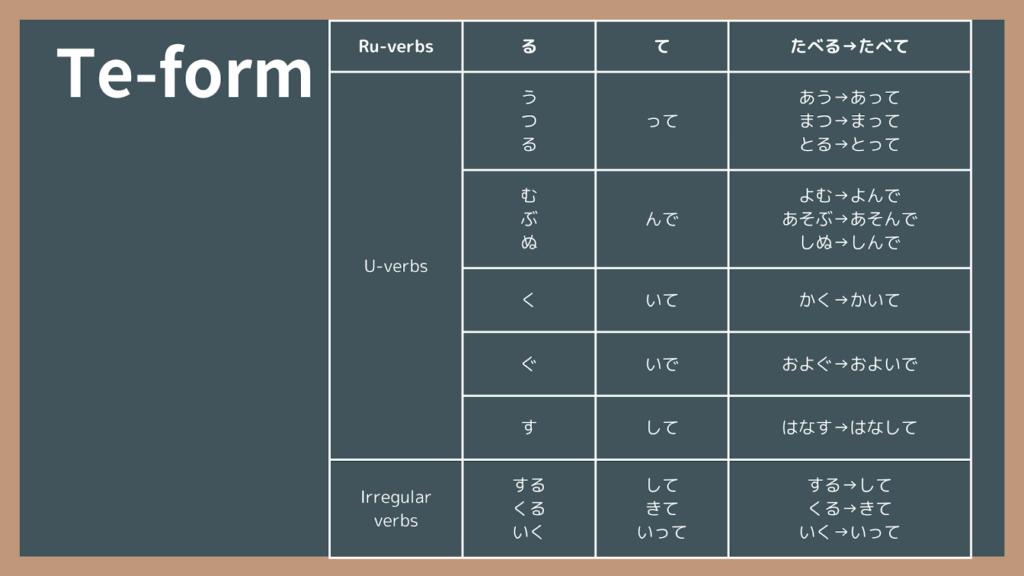 Te-form conjugation rules for う-verbs, る-verbs and irregular verbs