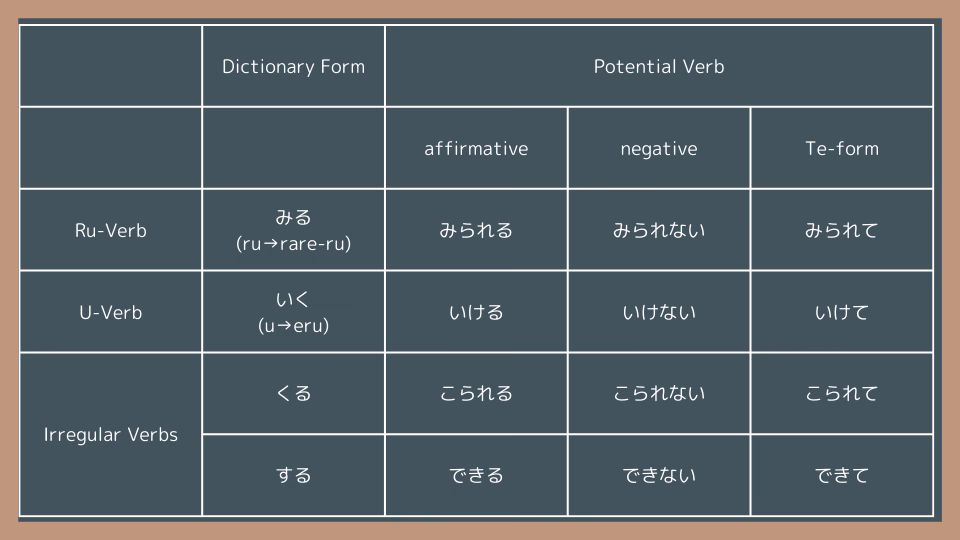 How to make potential verbs