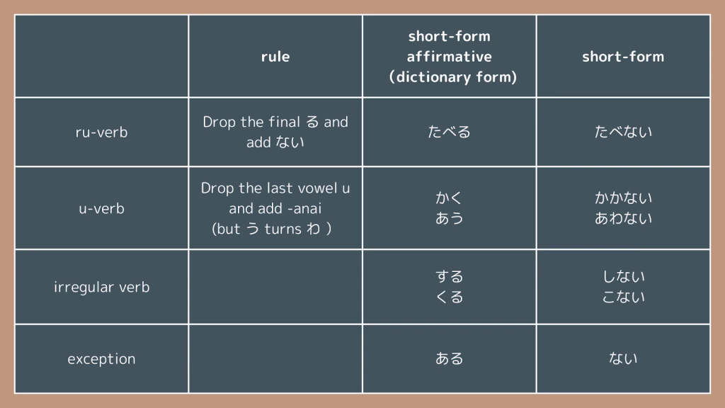 Present short forms of verbs