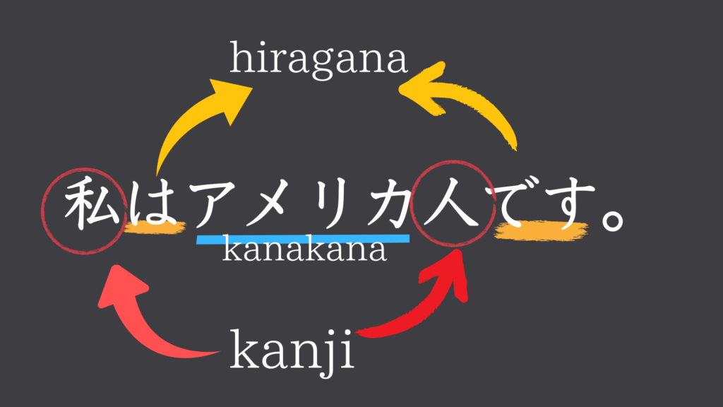 The sentence 私はアメリカ人です with its hiragana, katakana and kanji marked